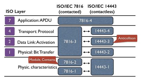 smart card protocol t 0 t 1|ISO 7616 part 3 smart card standard .